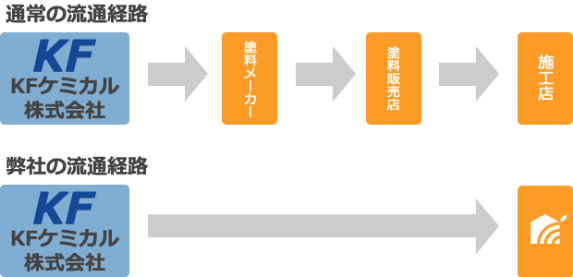 認定店だからこその低価格