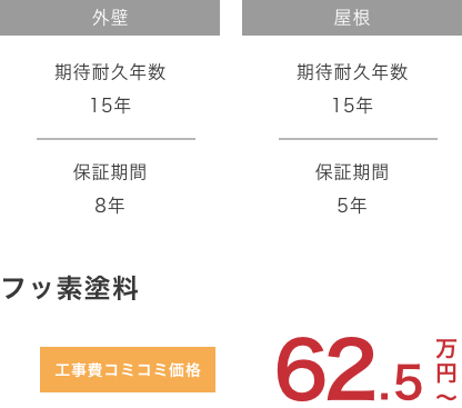 						フッ素塗料　						工事費コミコミ						価格62.5万円〜						外壁						期待耐久年数15年　保証期間8年						屋根						期待耐久年数15年　保証期間5年						