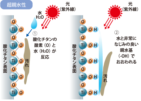 光触媒の仕組み